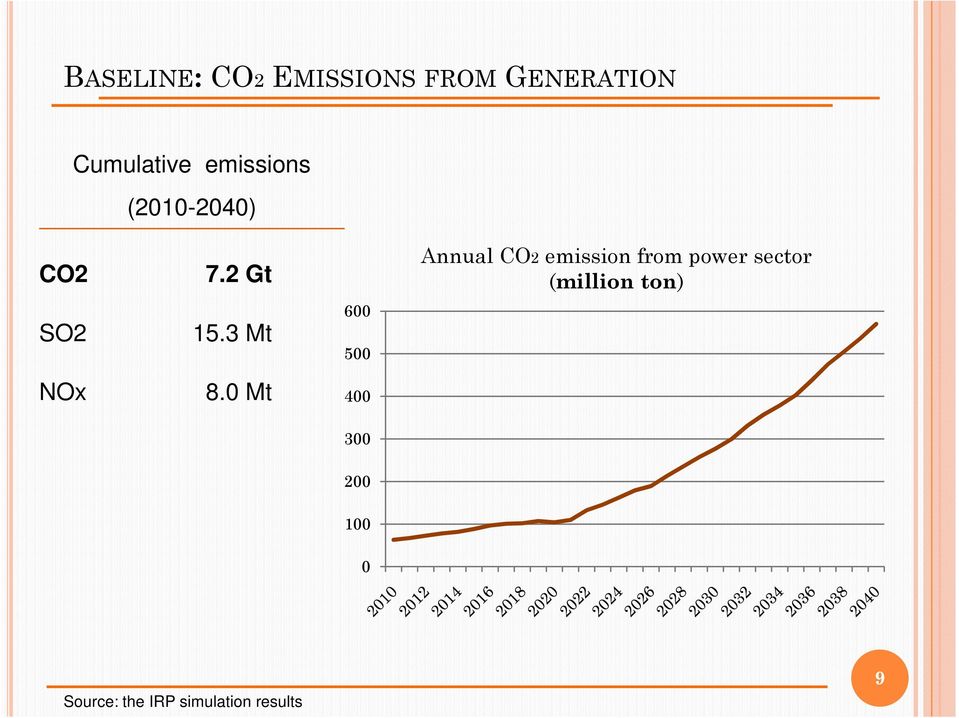 0 Mt 600 500 400 300 Annual CO2 emission from power