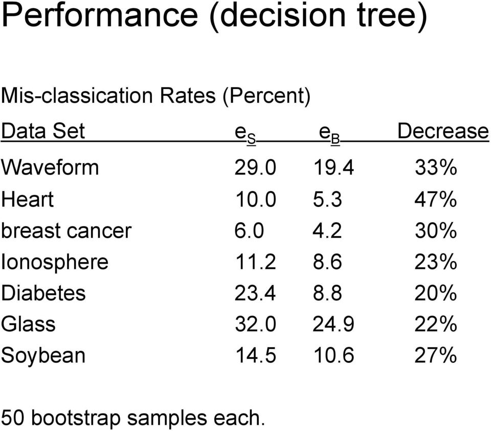 3 47% breast cancer 6.0 4.2 30% Ionosphere 11.2 8.6 23% Diabetes 23.