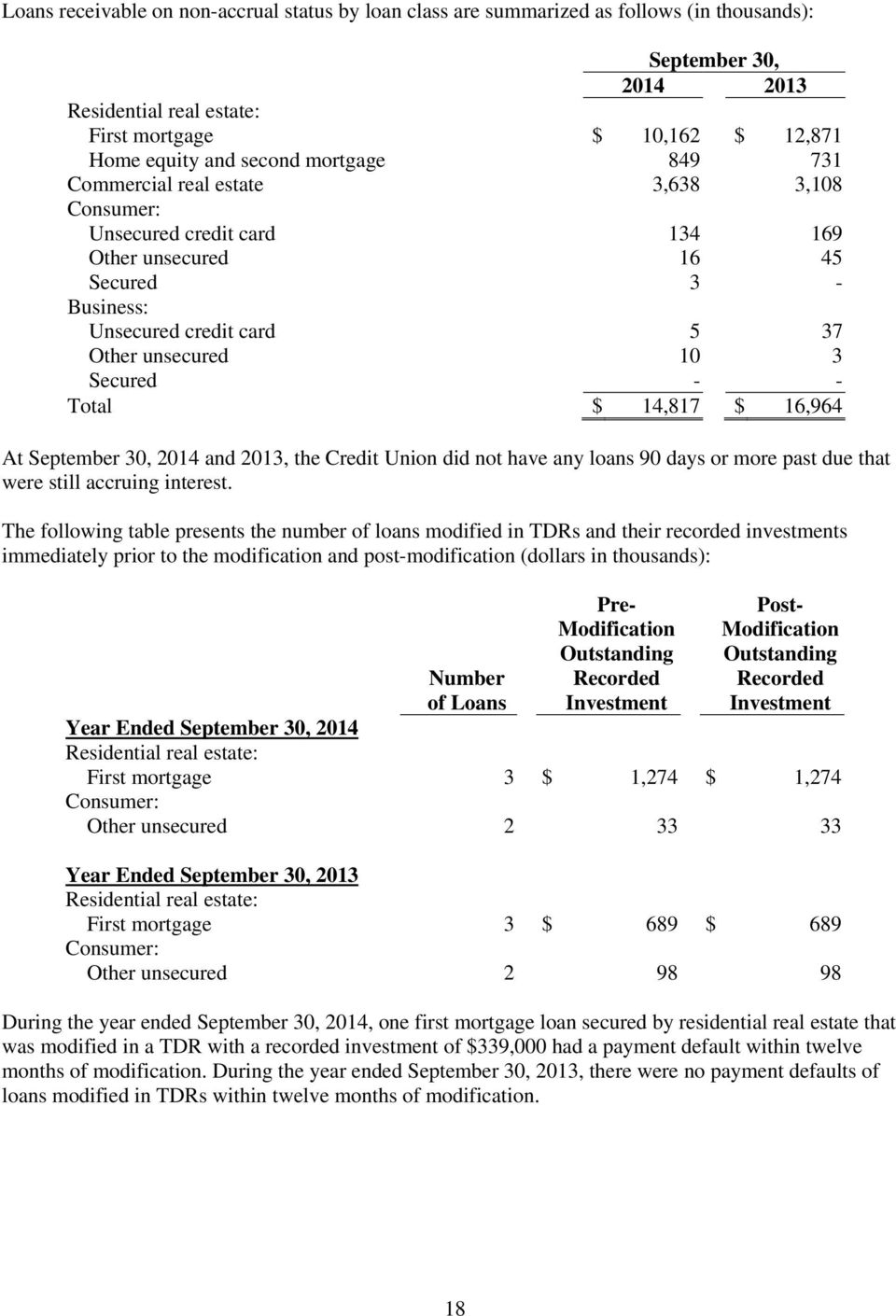 Total $ 14,817 $ 16,964 At September 30, 2014 and 2013, the Credit Union did not have any loans 90 days or more past due that were still accruing interest.