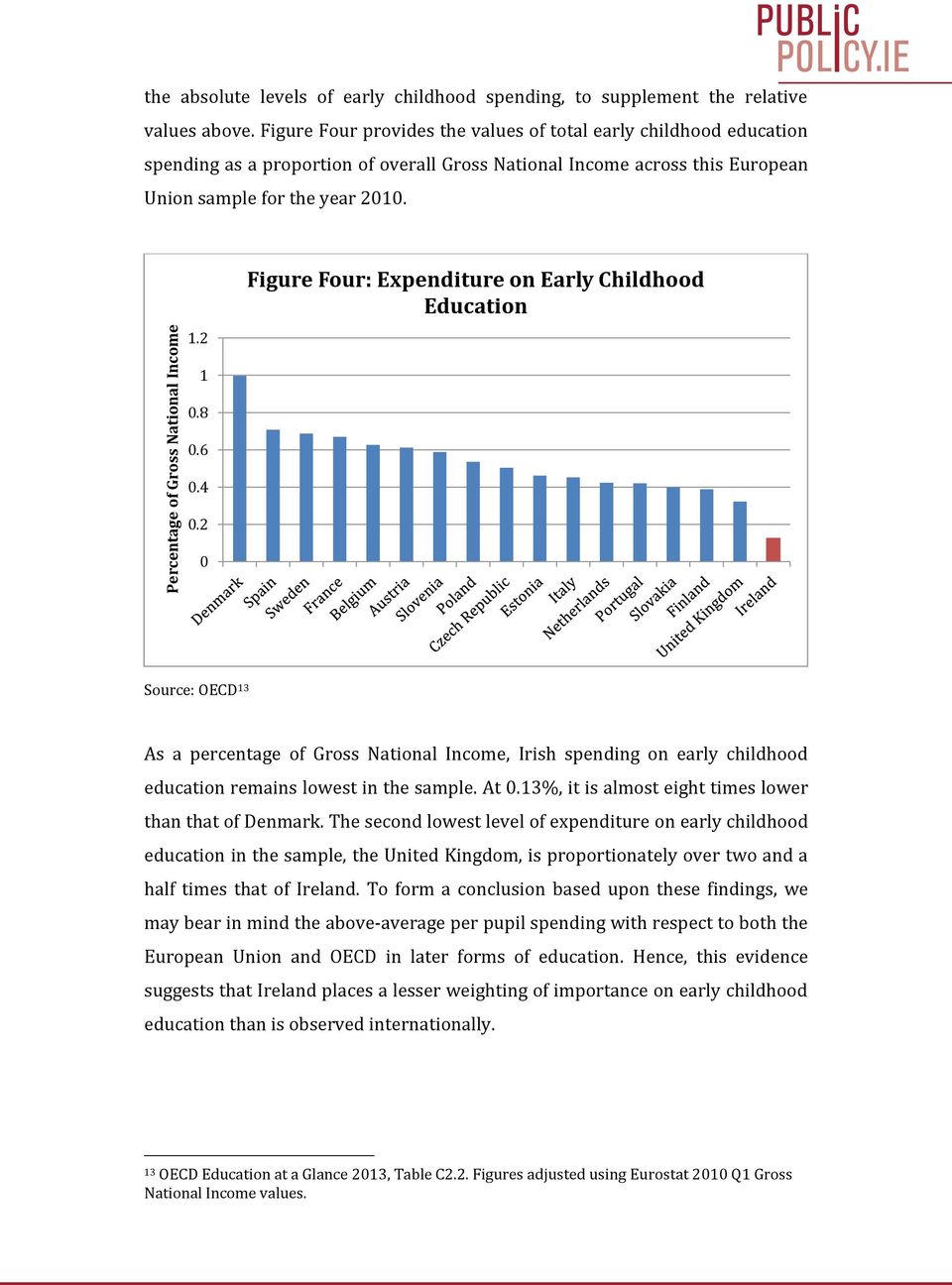 2 Figure Four: Expenditure on Early Childhood Education 1.8.6.4.2 Source: OECD 13 As a percentage of Gross National Income, Irish spending on early childhood education remains lowest in the sample.