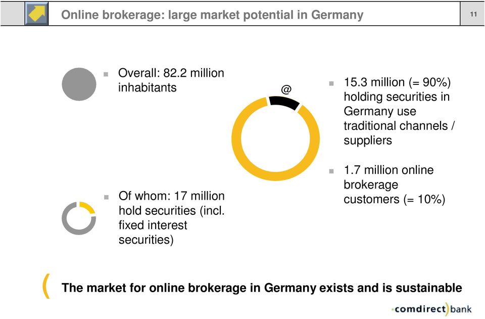 3 million (= 90%) holding securities in Germany use traditional channels / suppliers Of