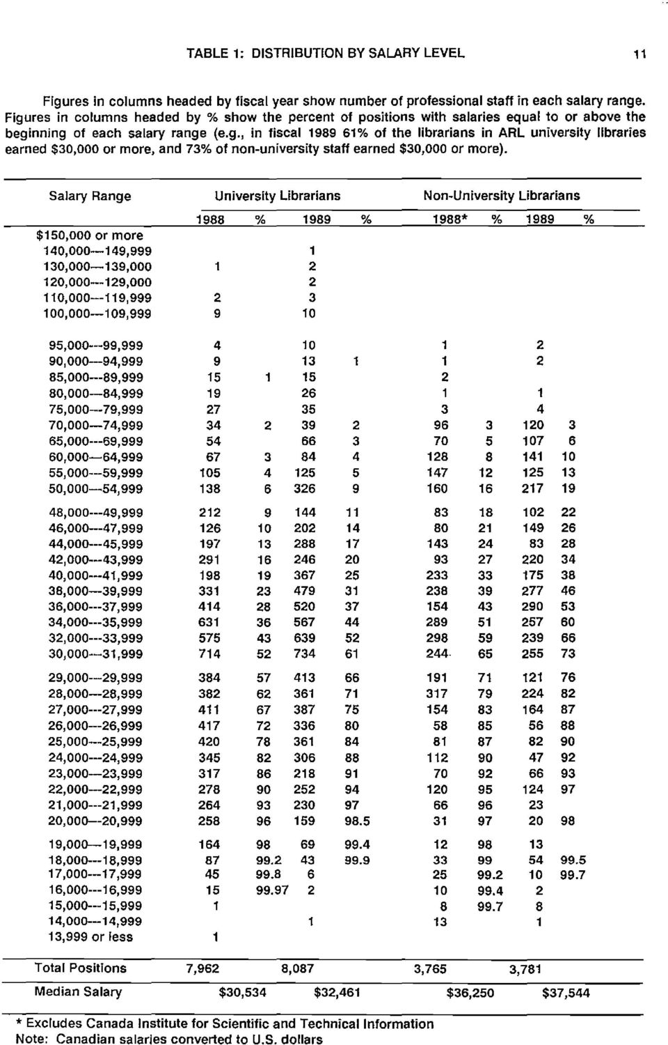 Salary Range University Librarians Non-University Librarians 1988 % 1989 % 1988" % 1989 % $150,000 or more 140,000--149,999 1 130,000-139,000 1 2 120,000---129,000 2 110,000---119,999 2 3