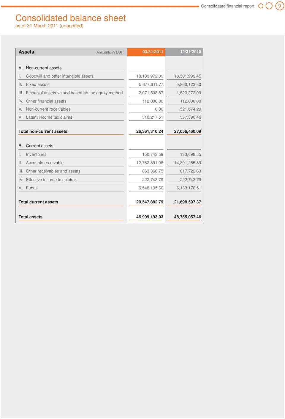 Other fi nancial assets 112,000.00 112,000.00 V. Non-current receivables 0.00 521,674.29 VI. Latent income tax claims 310,217.51 537,390.46 Total non-current assets 26,361,310.24 27,056,460.09 B.