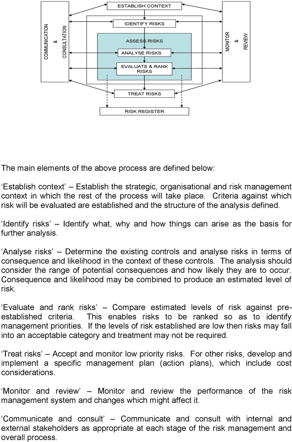 Criteria against which risk will be evaluated are established and the structure of the analysis defined. Identify risks Identify what, why and how things can arise as the basis for further analysis.