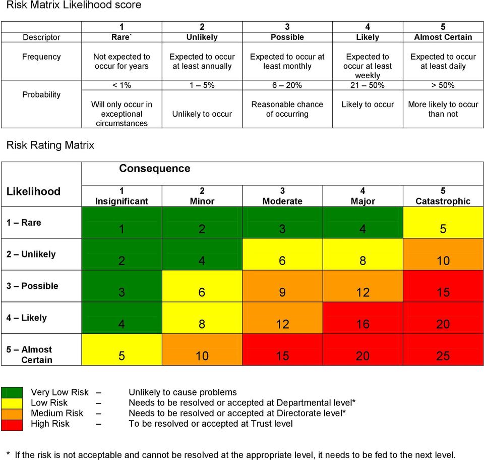 of occurring Likely to occur More likely to occur than not Risk Rating Matrix Consequence Likelihood 1 Insignificant 2 Minor 3 Moderate 4 Major 5 Catastrophic 1 Rare 2 Unlikely 3 Possible 4 Likely 1