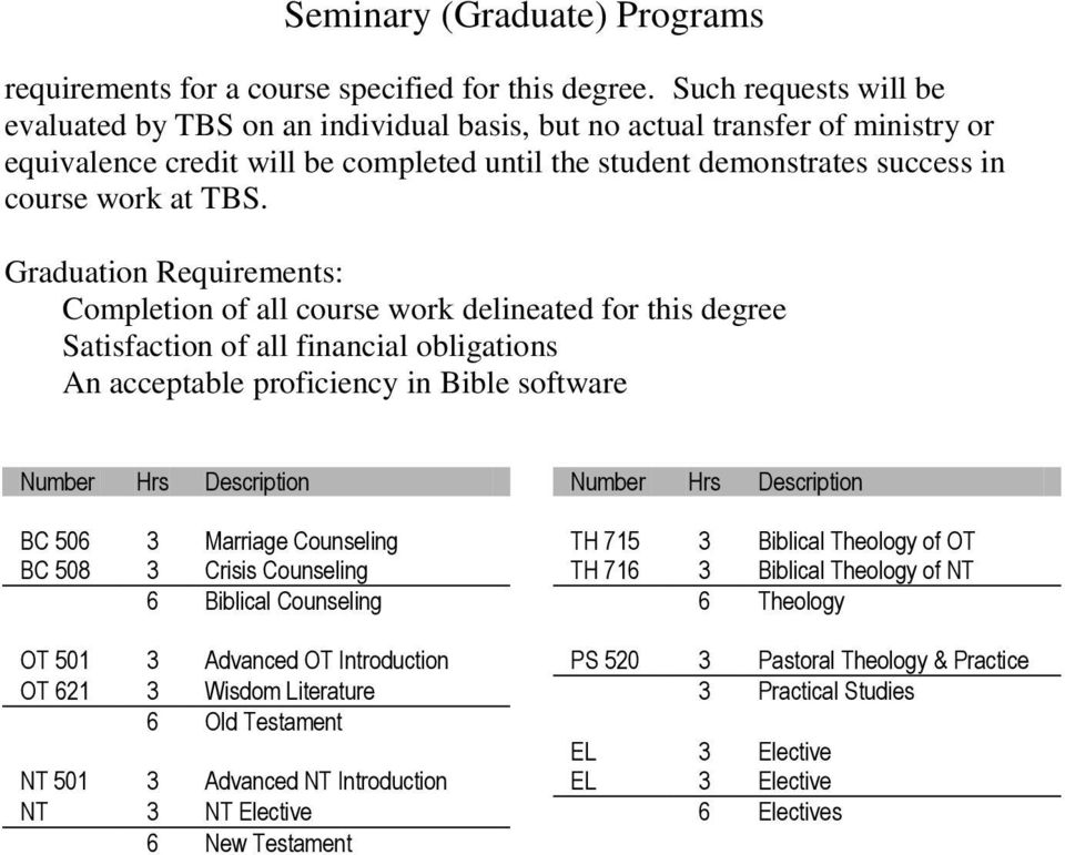 Graduation Requirements: Completion of all course work delineated for this degree Satisfaction of all financial obligations An acceptable proficiency in Bible software Number Hrs Description Number