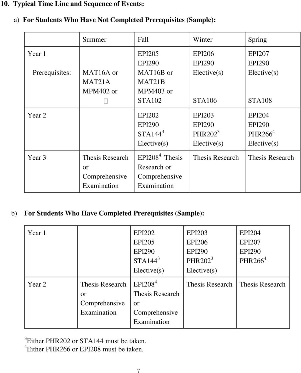 Comprehensive EPI208 4 Thesis or Comprehensive Thesis Thesis b) For Students Who Have Completed Prerequisites (Sample): Year 1 EPI202 EPI205 STA144 3 EPI203 EPI206 PHR202
