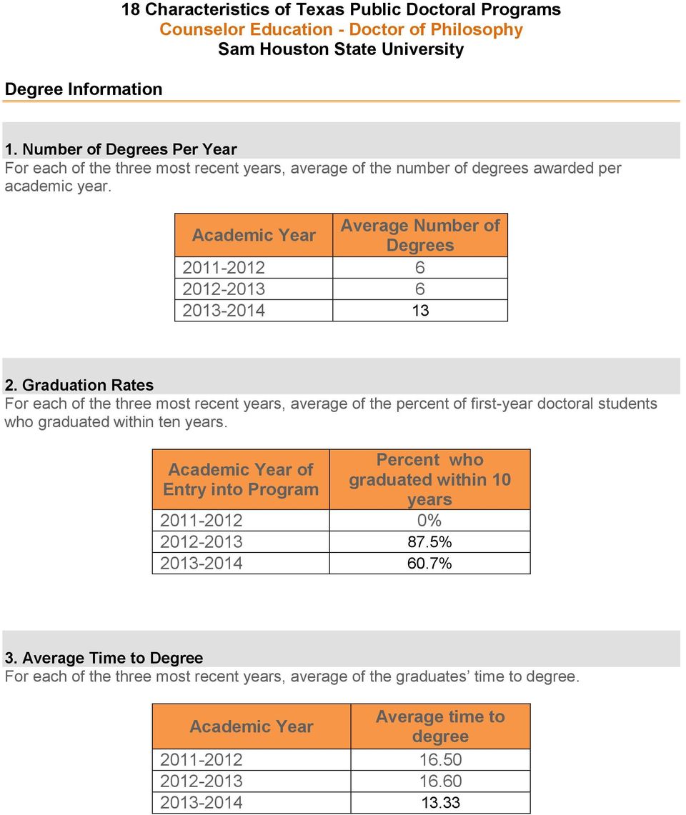 Average Number of Degrees 2011-2012 6 2012-2013 6 2013-2014 13 2.
