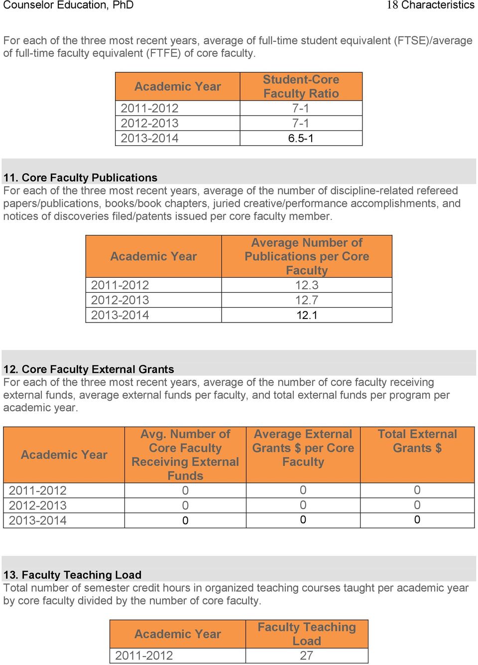 Core Faculty Publications For each of the three most recent years, average of the number of discipline-related refereed papers/publications, books/book chapters, juried creative/performance