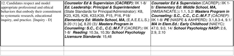 Leadership: Principal & Superintendent 8/ Elementary Ed: Middle School, MA, (State Standards for Principal/Administrator): K8, (NMSA/NCATE.): 1.1, 5.