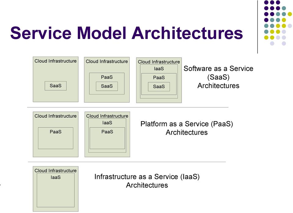 Infrastructure PaaS Cloud Infrastructure IaaS PaaS Platform as a Service (PaaS)