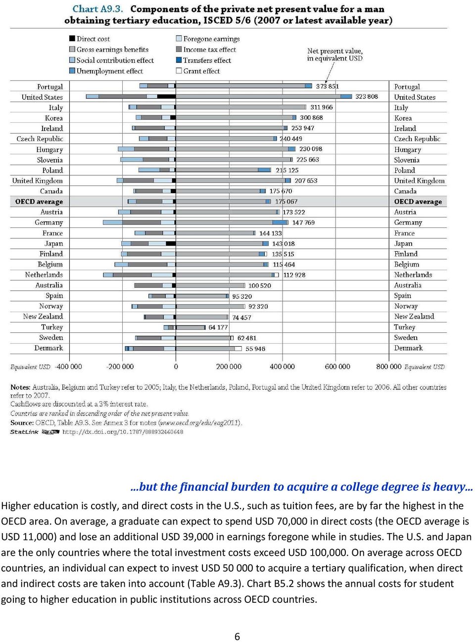 On average across OECD countries, an individual can expect to invest USD 50 000 to acquire a tertiary qualification, when direct and indirect costs are taken into account (Table A9.3).