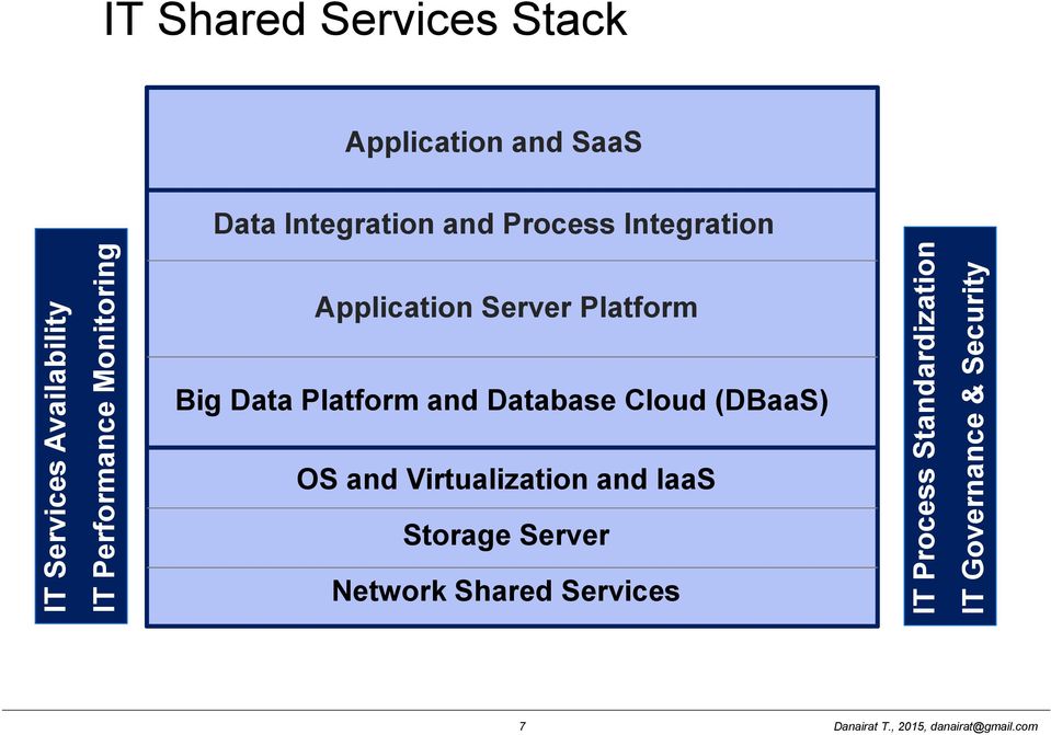 Service Platform Big Data Platform and Database Cloud (DBaaS) OS and Virtualization and IaaS