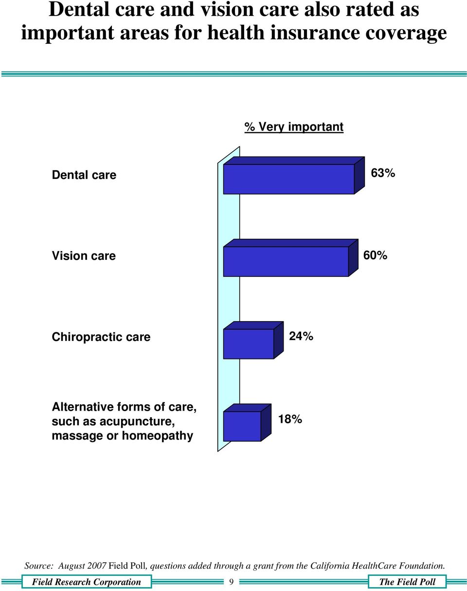 of care, such as acupuncture, massage or homeopathy 18% Source: August 2007 Field Poll,