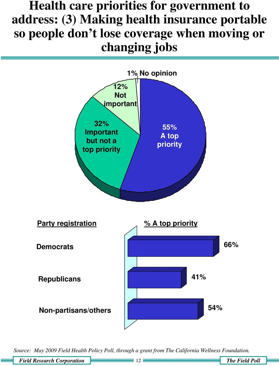 changing jobs 12% Not important 1% No opinion 32% Important but not a