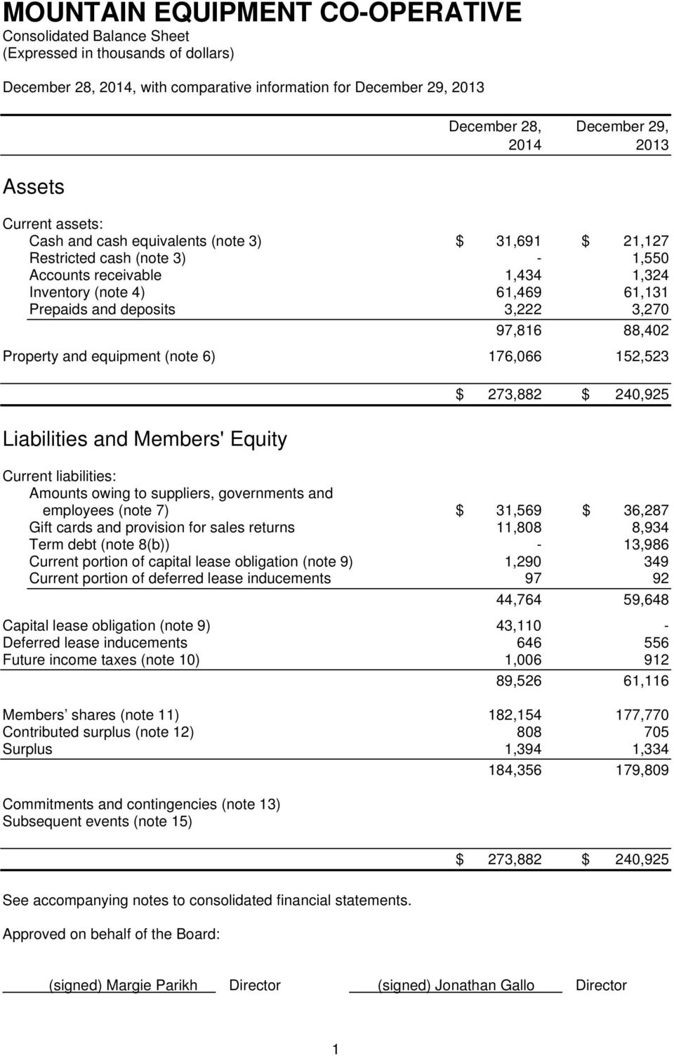152,523 Liabilities and Members' Equity $ 273,882 $ 240,925 Current liabilities: Amounts owing to suppliers, governments and employees (note 7) $ 31,569 $ 36,287 Gift cards and provision for sales