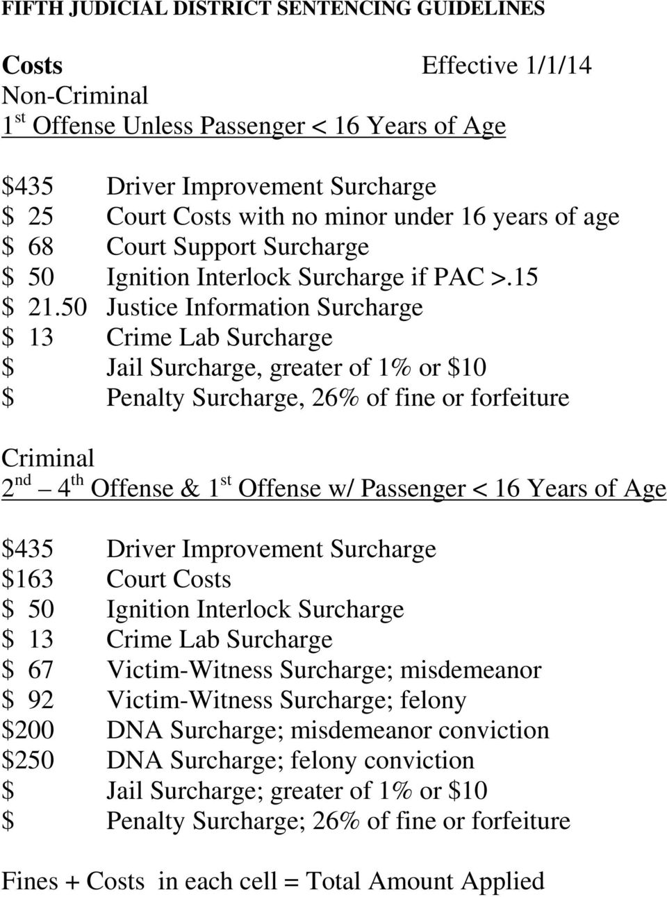 50 Justice Information Surcharge $ 13 Crime Lab Surcharge $ Jail Surcharge, greater of 1% or $10 $ Penalty Surcharge, 26% of fine or forfeiture Criminal 2 nd 4 th Offense & 1 st Offense w/ Passenger