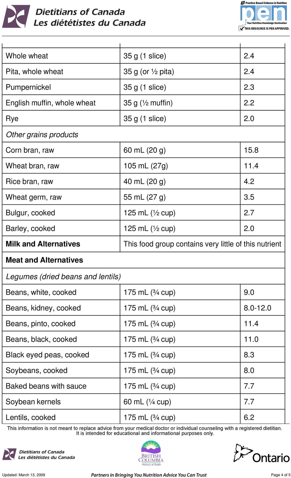 7 Barley, 125 ml (½ cup) 2.0 Milk and Alternatives This food group contains very little of this nutrient Meat and Alternatives Legumes (dried beans and lentils) Beans, white, 175 ml (¾ cup) 9.