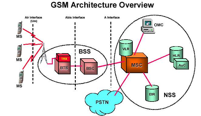 Section 1 GSM Architecture Overview. GSM Architecture Overview - PDF Free  Download
