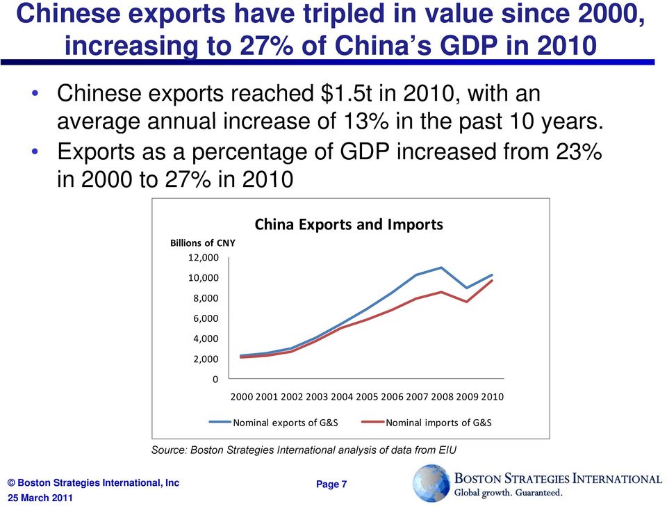 Exports as a percentage of GDP increased from 23% in 2000 to 27% in 2010 Billions of CNY 12,000 China Exports and Imports 10,000