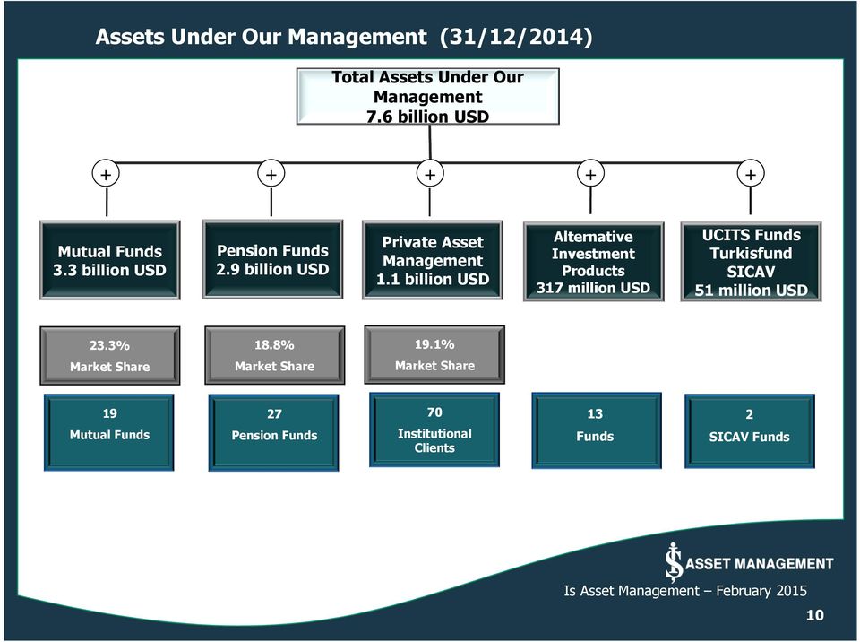 9 billion USD Private Asset Management 1.