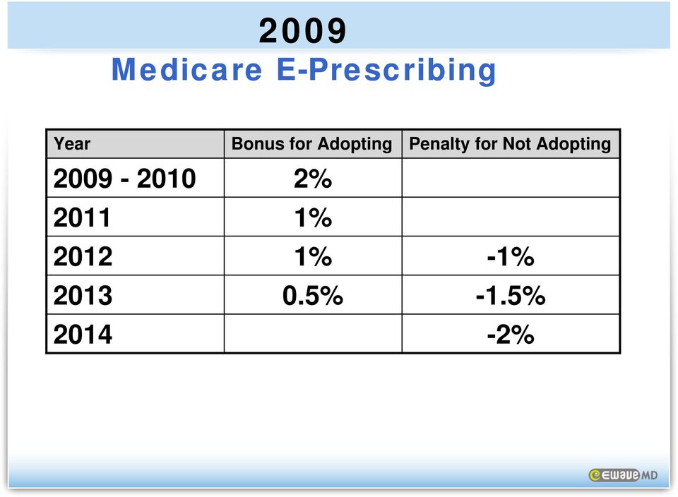 Not Adopting 2009-2010 2% 2011 1%