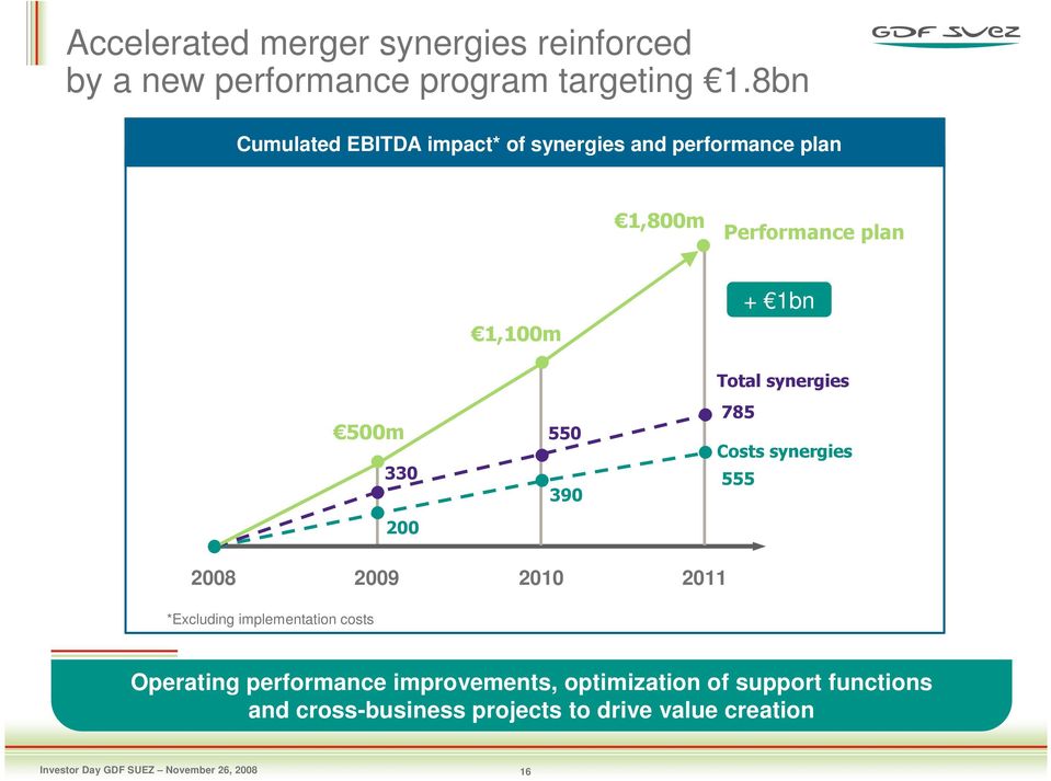 + 1bn Total synergies 785 Costs synergies 555 2008 2009 2010 2011 *Excluding implementation costs Operating