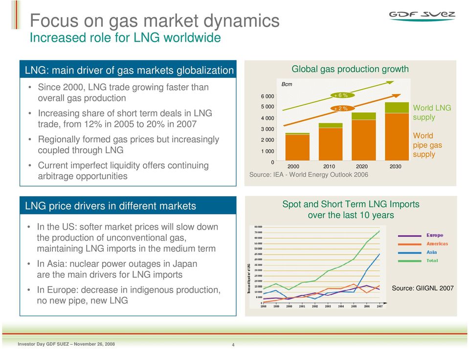 5 000 4 000 3 000 2 000 1 000 Bcm Global gas production growth + 6 % + 2 % World LNG supply 0 2000 2010 2020 2030 Source: IEA - World Energy Outlook 2006 World pipe gas supply LNG price drivers in