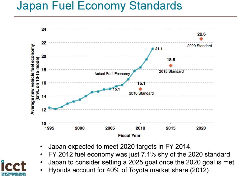 1% shy of the 2020 standard Japan to consider setting a 2025
