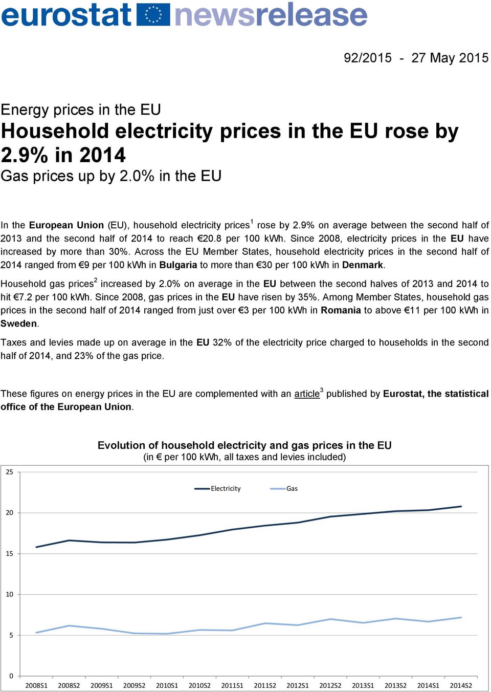 Since 2008, electricity prices in the EU have increased by more than 30%.