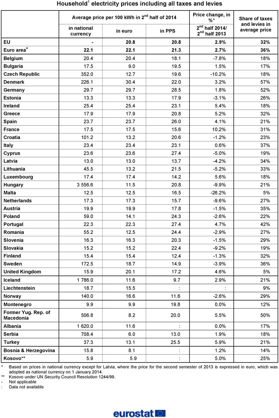 2% 18% Denmark 226.1 30.4 22.0 3.2% 57% Germany 29.7 29.7 28.5 1.8% 52% Estonia 13.3 13.3 17.9-3.1% 26% Ireland 25.4 25.4 23.1 5.4% 18% Greece 17.9 17.9 20.8 5.2% 32% Spain 23.7 23.7 26.0 4.