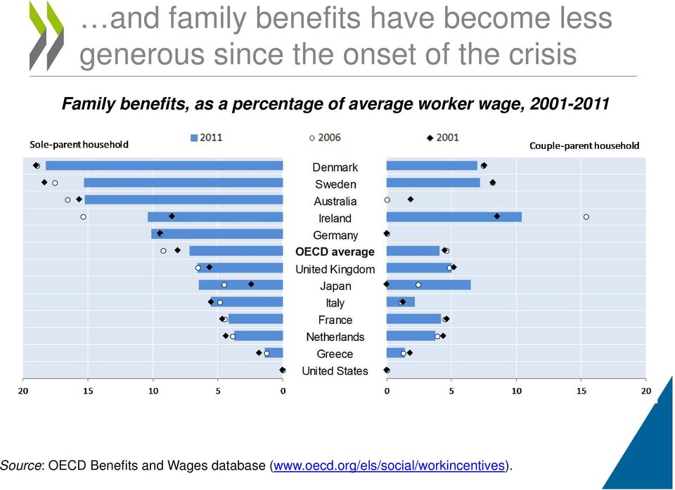 average worker wage, 2001-2011 Source: OECD Benefits and