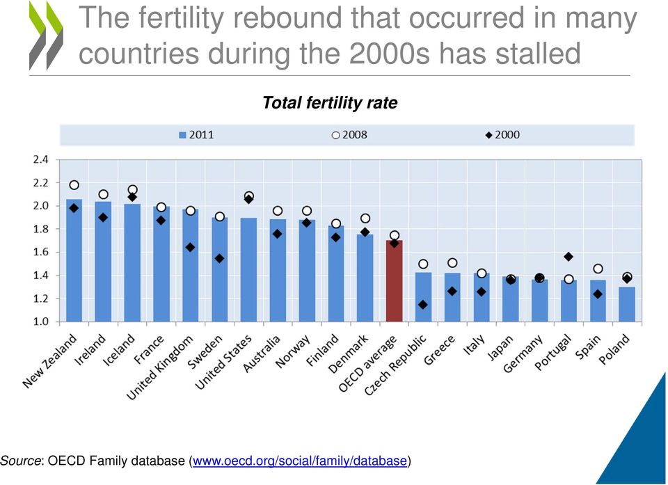 stalled Total fertility rate Source: OECD