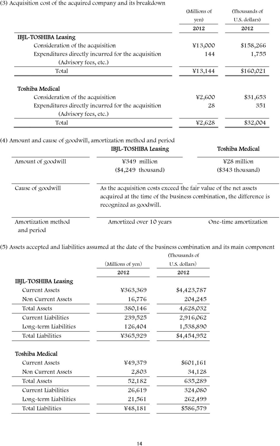 ) Total 13,144 $160,021 Toshiba Medical Consideration of the acquisition 2,600 $31,653 Expenditures directly incurred for the acquisition 28 351 (Advisory fees, etc.
