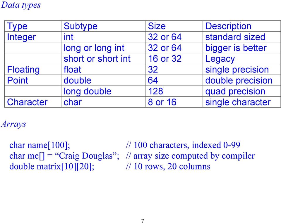 double 128 quad precision Character char 8 or 16 single character Arrays char name[100]; // 100 characters,