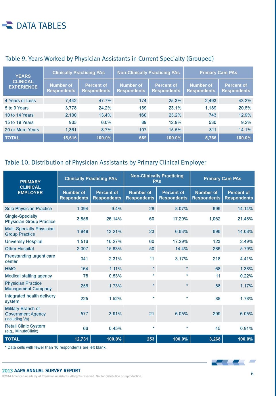 Distribution of Physician Assistants by Primary Clinical Employer PRIMARY CLINICAL EMPLOYER Clinically Practicing PAs Non-Clinically Practicing PAs Primary Care PAs Solo Physician Practice 1,394 9.