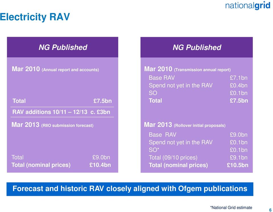 3bn Mar 2013 (RIIO submission forecast) Total 9.0bn Total (nominal prices) 10.4bn Mar 2013 (Rollover initial proposals) Base RAV 9.