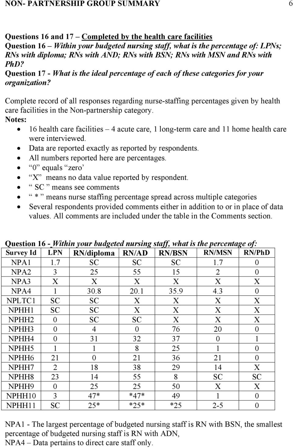 Complete record of all responses regarding nurse-staffing percentages given by health care facilities in the Non-partnership category.