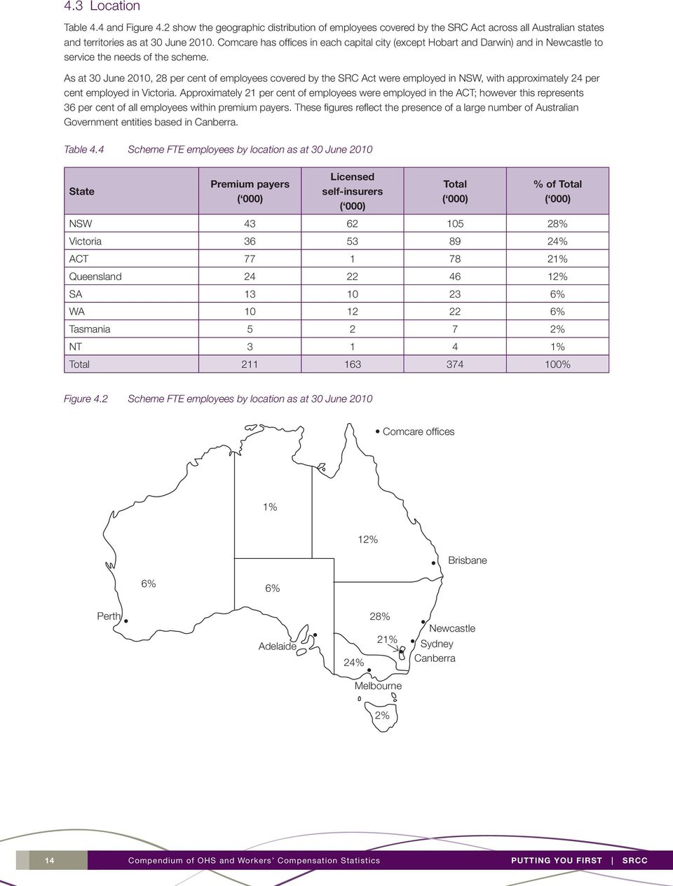 As at 30 June 2010, 28 per cent of employees covered by the SRC Act were employed in NSW, with approximately 24 per cent employed in Victoria.