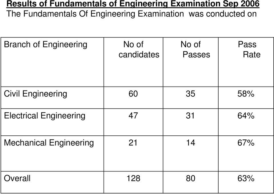 Engineering No of candidates No of Passes Pass Rate Civil Engineering 60