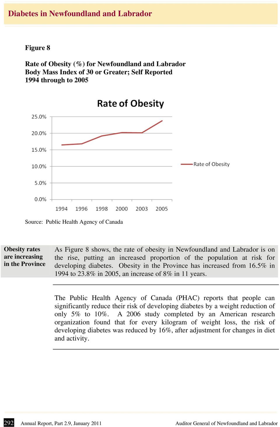 Obesity in the Province has increased from 16.5% in 1994 to 23.8% in 2005, an increase of 8% in 11 years.