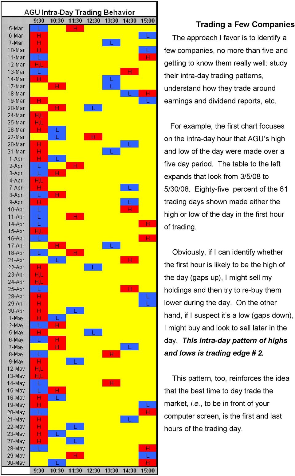 The table to the left expands that look from 3/5/08 to 5/30/08. Eighty-five percent of the 61 trading days shown made either the high or low of the day in the first hour of trading.