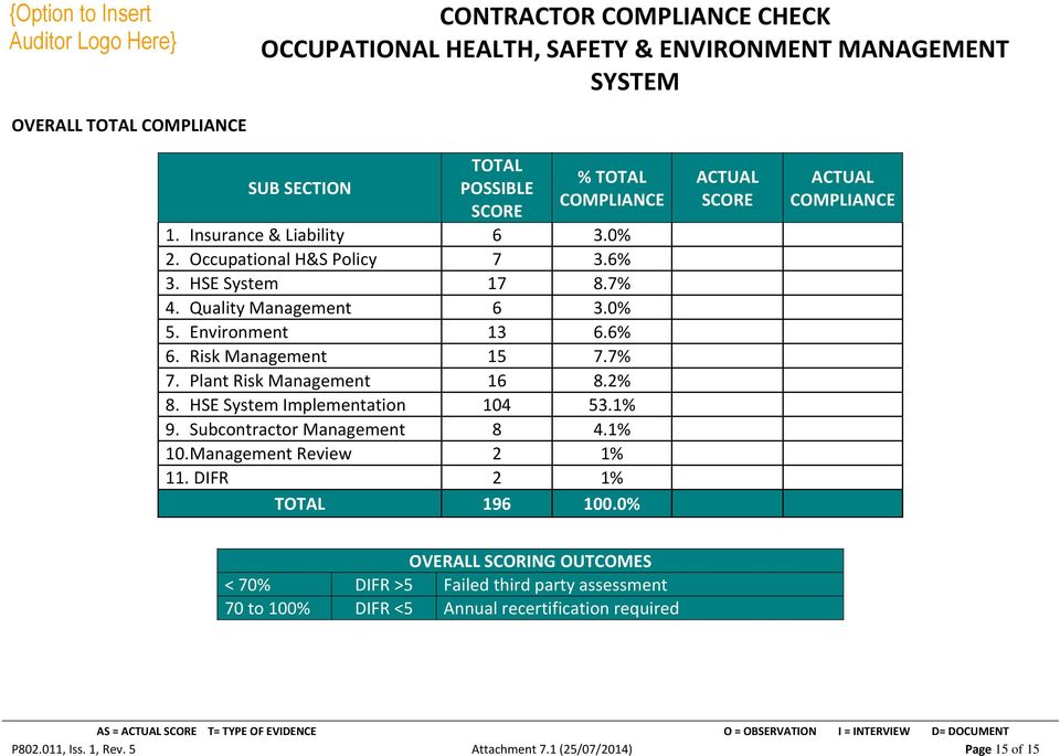 HSE System Implementation 104 53.1% 9. Subcontractor Management 8 4.1% 10. Management Review 2 1% 11. DIFR 2 1% TOTAL 196 100.