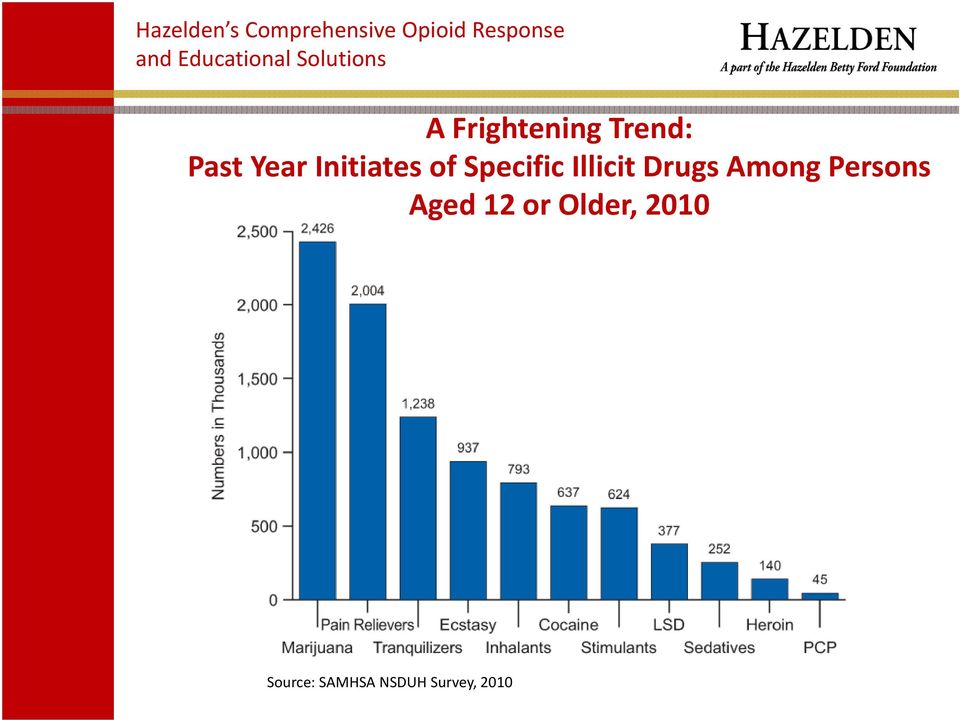 Drugs Among Persons Aged 12 or