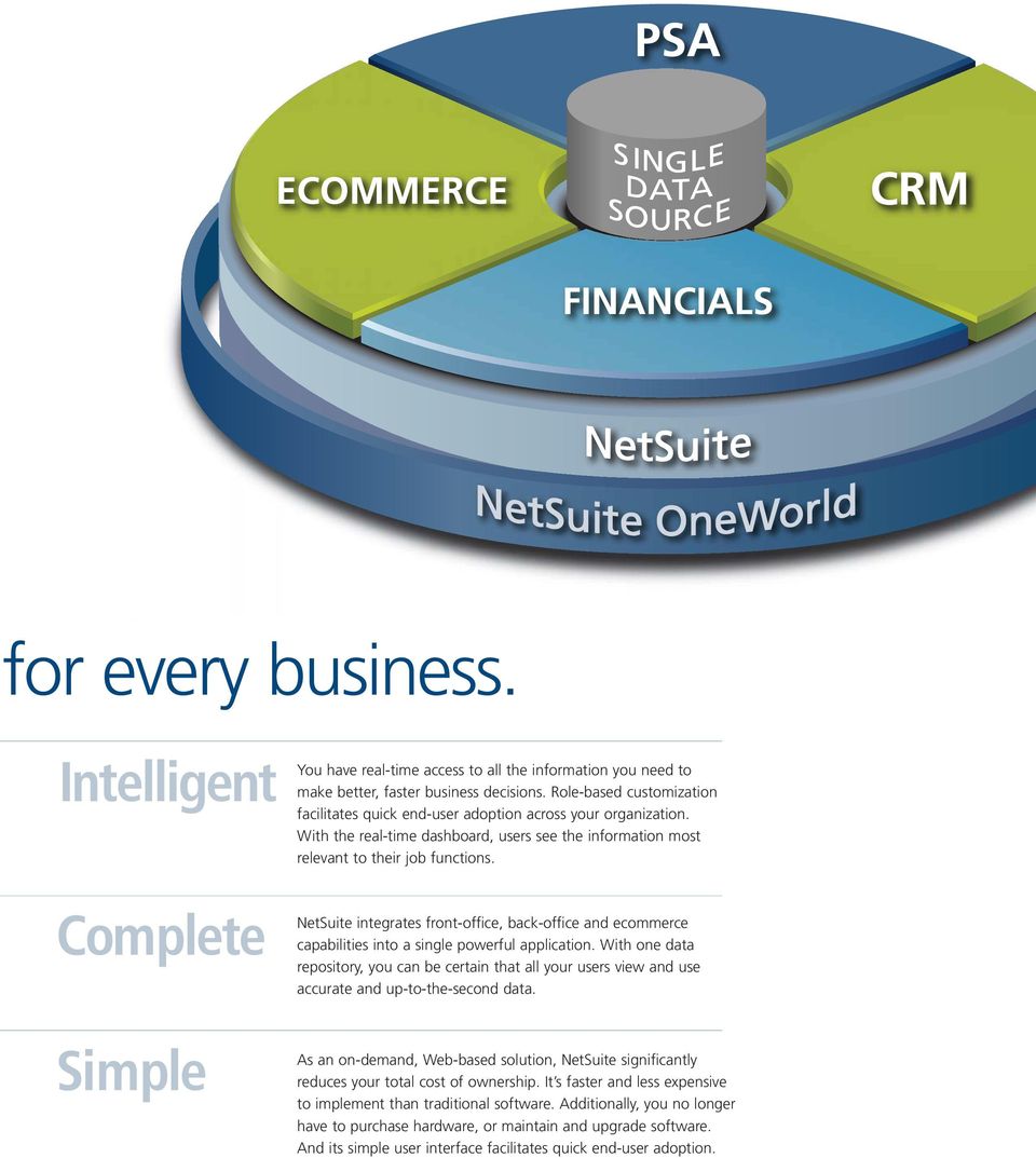 NetSuite integrates front-office, back-office and ecommerce capabilities into a single powerful application.