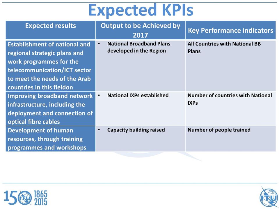 Development of human resources, through training programmes and workshops Output to be Achieved by 2017 National Broadband Plans developed in the Region Key