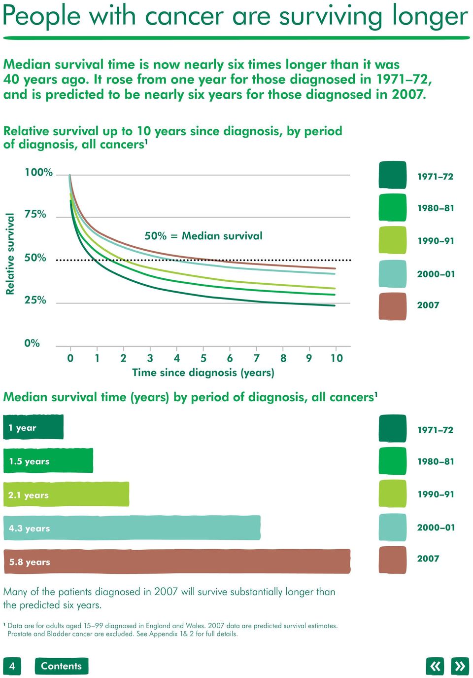 Relative survival up to 0 years since diagnosis, by period of diagnosis, all cancers 00% 97 72 Relative survival 75% 50% 25% 50% = Median survival 980 8 990 9 2000 0 2007 0% 0 2 3 4 5 6 7 8 9 0 Time