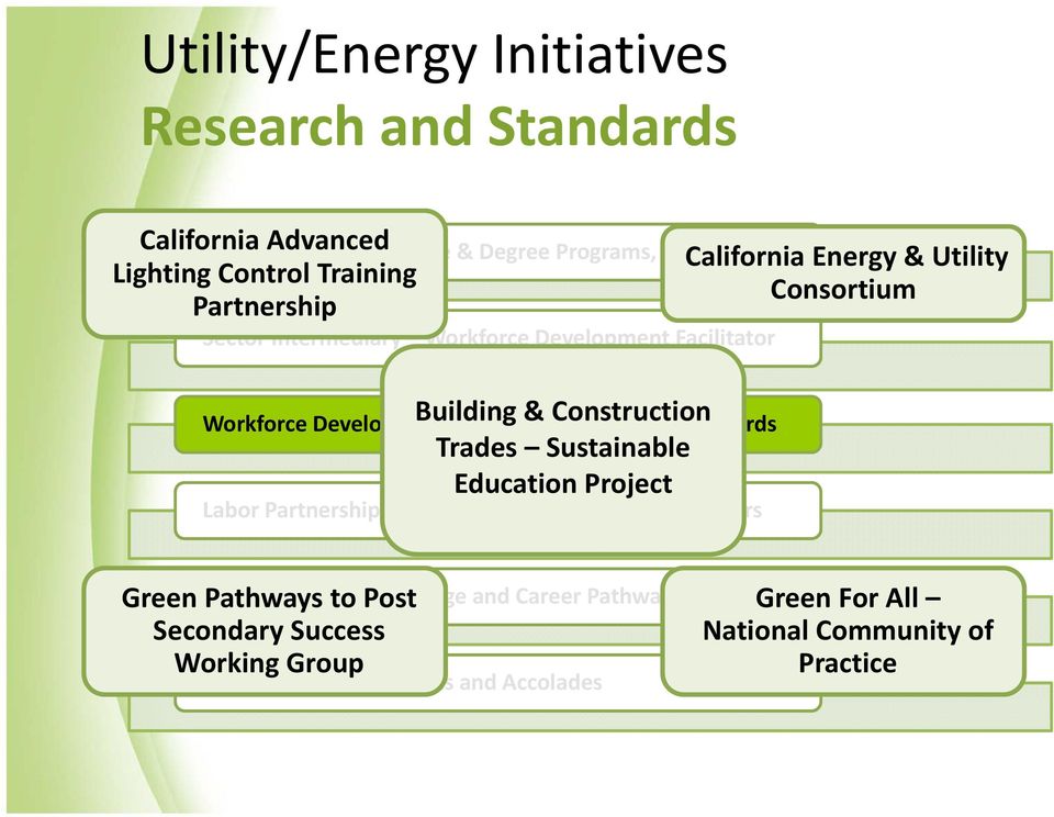 Standards Trades Sustainable Education Project California Energy & Utility Consortium Green Pathways to Post