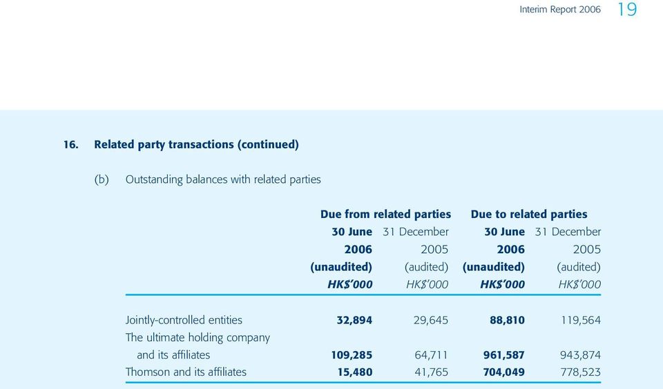 parties Due to related parties 30 June 31 December 30 June 31 December (unaudited) (audited) (unaudited)