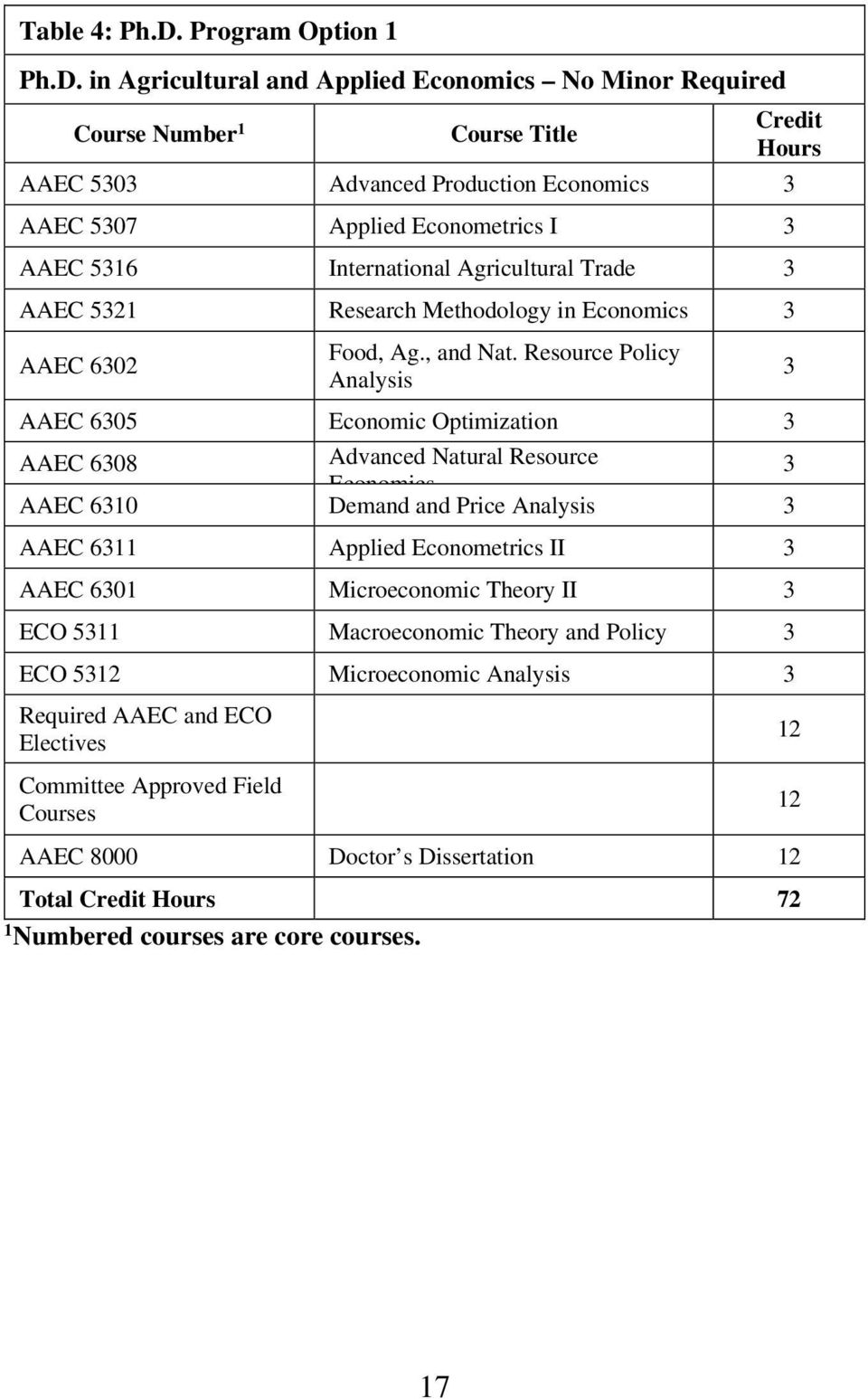 in Agricultural and Applied Economics No Minor Required Course Number 1 Course Title Credit Hours AAEC 5303 Advanced Production Economics 3 AAEC 5307 Applied Econometrics I 3 AAEC 5316 International